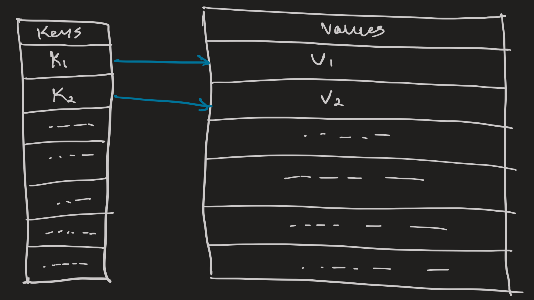 Representation of a Key-Value database