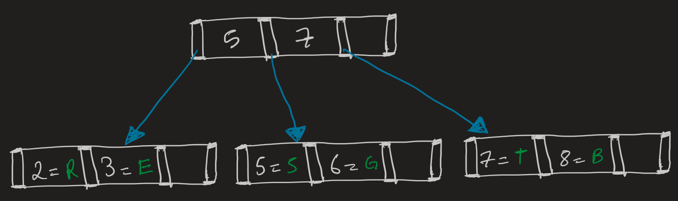 Representation of the tree